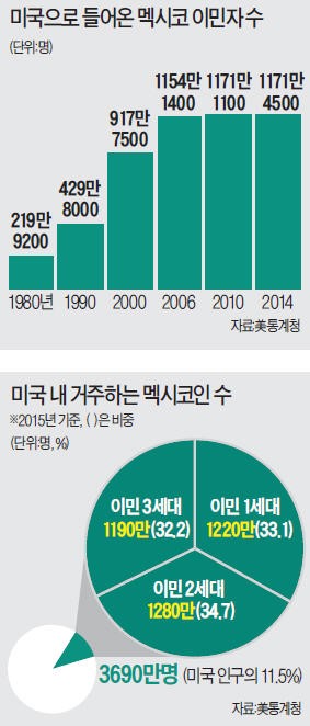 ['미국 우선주의 쇼크' 멕시코를 가다] 국경엔 쫓겨난 멕시코인들 '북새통'…장벽건설 '속도'에 반미 '고조'