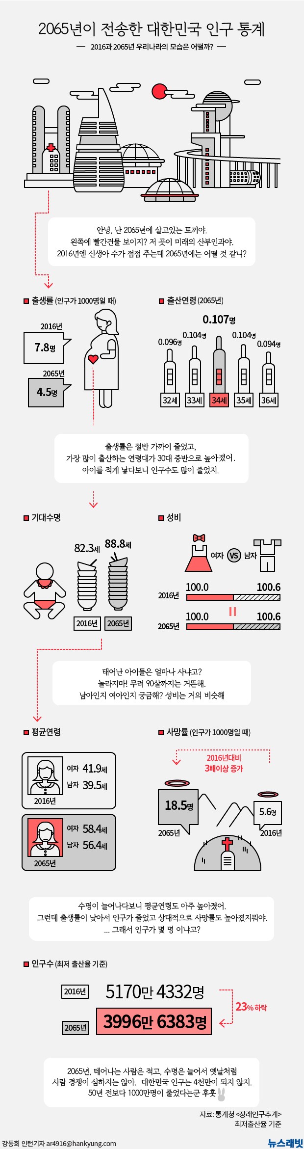 [뉴스래빗] 2065년 '최저 출산' 대한민국 인구는?