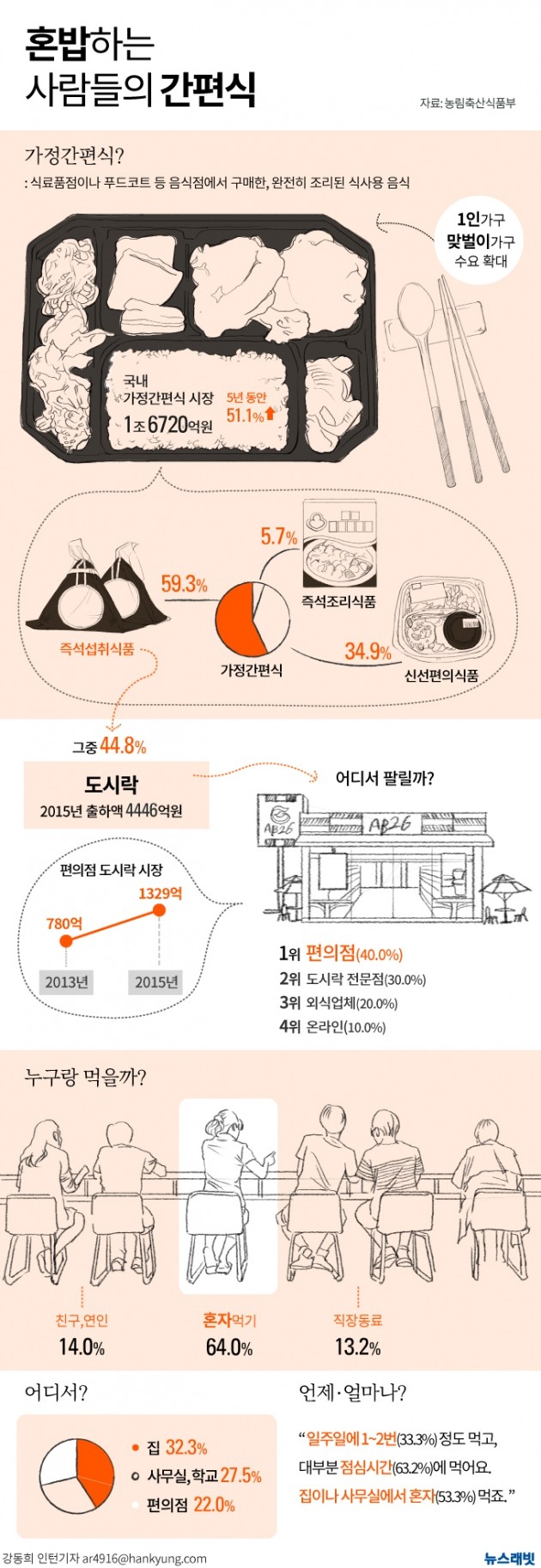 [뉴스래빗] 쓸쓸한 점심‥편의점 도시락 '혼밥'