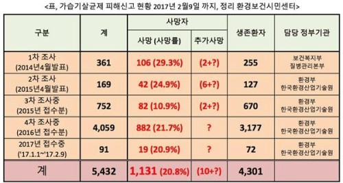 가습기살균제 피해자들, 대한변협에 김앤장 법률사무소 징계 '재청원'