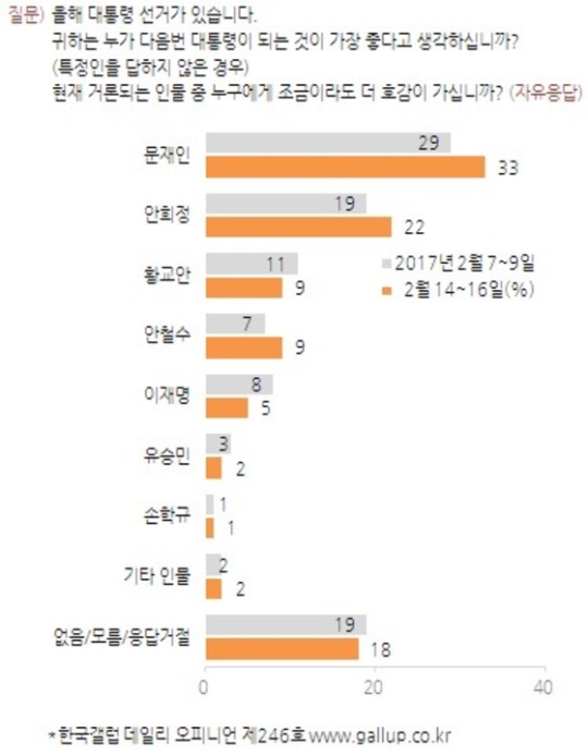 안희정 20% 돌파, 가파른 지지율 상승세...문재인은 33% 1위