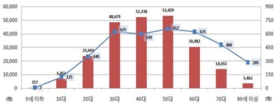 갑상선 기능항진증 환자 27.8% 여성...1인당 진료비는 남성이 높아