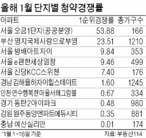 2만 가구 분양 '봇물'…'황금 단지'를 찾아라 !