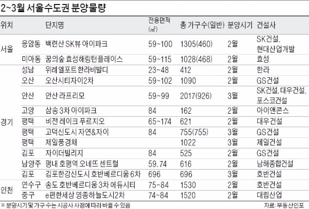 [2월 수도권 분양] 설 연휴 끝나자마자 6900가구 쏟아져…미아·삼송·송도지구 관심