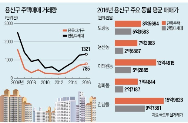 [2월 지방 분양] 용산구 주택 거래량 보광·이태원·한남동 순