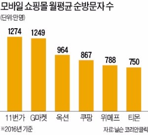 11번가, 온라인몰 1위로 등극 "모바일 성장통 딛고 수익 강화"