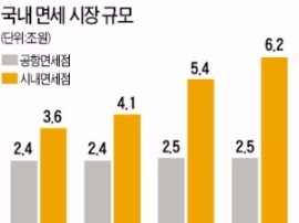 인천공항 vs 관세청 '고래싸움'에 속 터지는 면세점