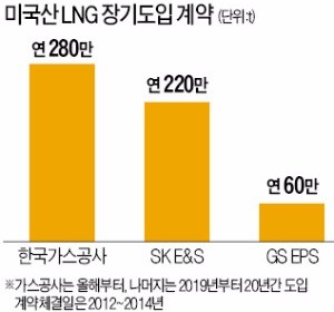 SK E&S, 미국산 셰일가스로 발전소 돌린다