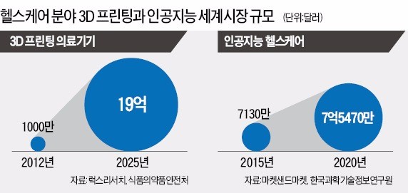 "3D프린터로 수술 실습"…IT가 병원을 바꾼다