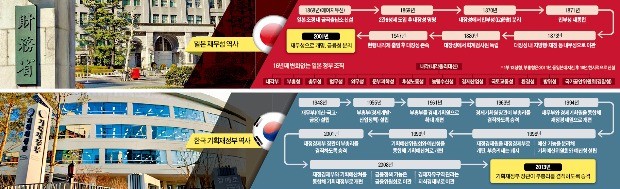 [정부조직개편 이래도 되나] 50년 만에 한 번 이름바꾼 일본 재무성…5년 마다 간판 바꾼 한국 기재부