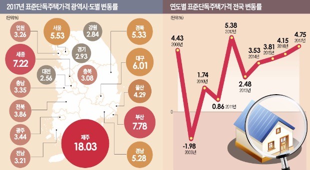 전국 단독주택 4.7% 뛸 동안…제주 서귀포 18% 날았다