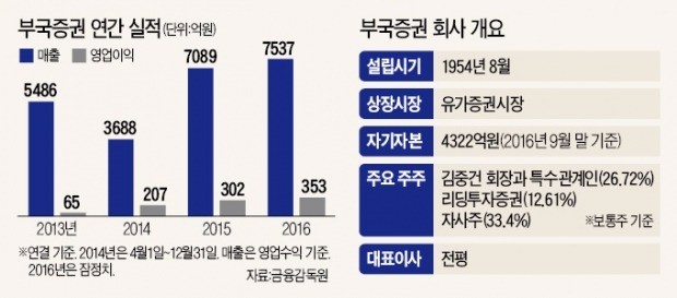 증권업계 '전업투자자' 부국증권, 채권거래 이어 IB로 수익 늘린다