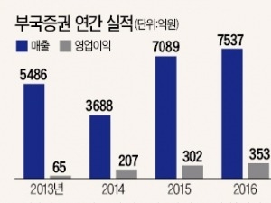 증권업계 '전업투자자' 부국증권, 채권거래 이어 IB로 수익 늘린다