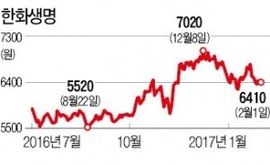 한화생명, 목표주가 줄상향 금리상승에 수익성 개선 기대