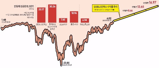 ELS 펀드의 '반전'…지금 가입해도 연17% 수익