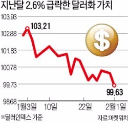 ['통화전쟁' 나선 미국] 글로벌 금융시장 혼돈 속으로…달러값 대선 전 수준으로 '추락'