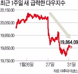 ['통화전쟁' 나선 미국] 글로벌 금융시장 혼돈 속으로…달러값 대선 전 수준으로 '추락'