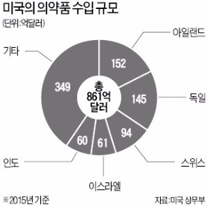 "약값 내려라"…트럼프, 이번엔 제약사 압박