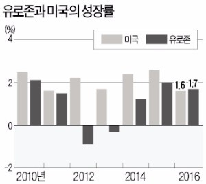 작년 유로존 성장률, 미국보다 높았다