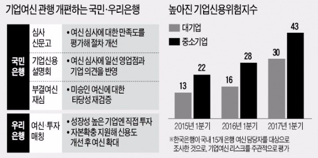 "알짜 중소기업 잡아라"…대출관행까지 바꾸는 국민·우리은행