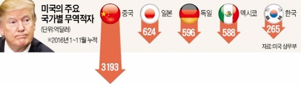 "중국·일본·독일 환율조작" 트럼프, 동시다발 포문