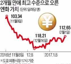 ['통화전쟁' 나선 미국] 태클당한 엔저…비상 걸린 아베노믹스