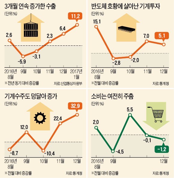[1월 수출 두 자릿수 증가] '반도체 슈퍼호황'이 살린 수출·투자…경기회복 선순환 이끄나