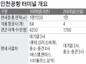 인천공항 vs 관세청 '고래싸움'에 속 터지는 면세점