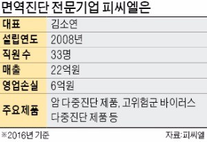 암 등 64개 질환 동시에 진단…피씨엘, 세계 첫 유럽 최고 등급