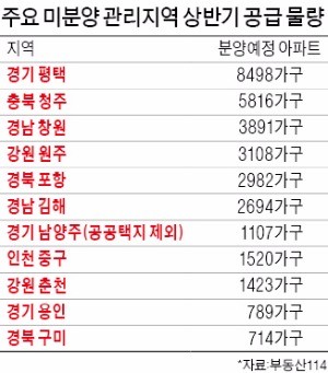 평택·청주…미분양 관리지역에 4만5000가구 또 '콸콸'