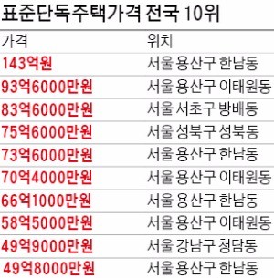 143억 이명희 신세계 회장 한남동 주택…14억 올라 올해도 가장 비싼 집