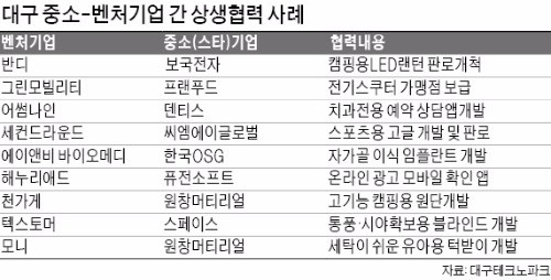 대구시·대구테크노파크, '벤처 중매' 쏠쏠하네