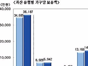  비금융 자산인 부동산을 알아야 PB전문가가 될 수 있어요 !