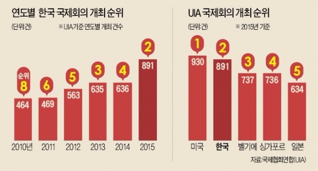 세계 2위 무색한 'K-마이스'…저가경쟁에 기업 수익은 '마이너스'