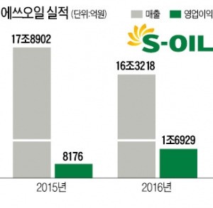 에쓰오일, 작년 영업이익 1조6929억 '사상 최대'