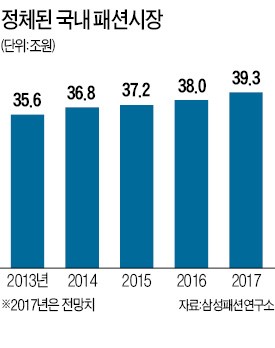 신규 브랜드 70%가 수입…몸 사리는 국내 패션업체