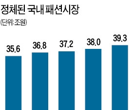 신규 브랜드 70%가 수입…몸 사리는 국내 패션업체