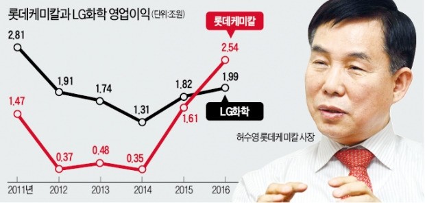 40년 만에…롯데케미칼, LG화학 앞섰다