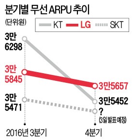 '통신 만년 3위' LGU+가 1인당 매출 1위 오른 까닭