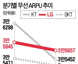 '통신 만년 3위' LGU+가 1인당 매출 1위 오른 까닭