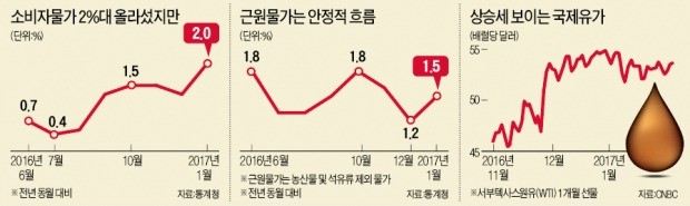 [2% 오른 소비자물가] 1%대 저물가 4년 만에 탈출…경기회복 신호 vs 일시적 상승