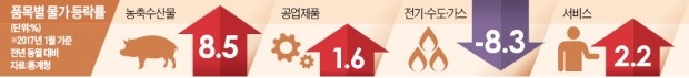 1월 소비자물가 2.0%…4년3개월 만에 최고