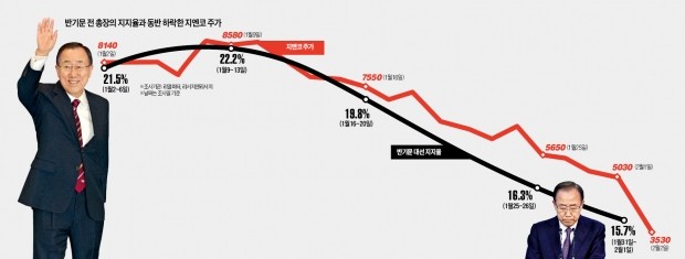 하한가 13개  모조리 '반기문 테마주'…결국 다 털리는 '대선 테마주'