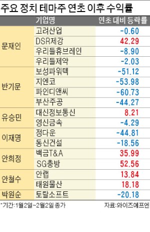 하한가 13개  모조리 '반기문 테마주'…결국 다 털리는 '대선 테마주'