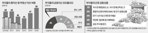 월 2300만원 벌어 1천만원 지출 '부자의 가계부'