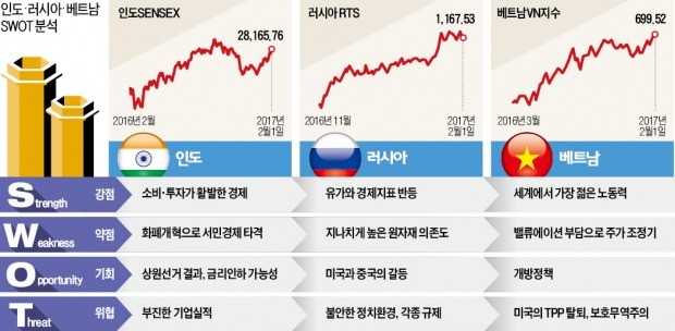 연초 이후 펀드 1000억 유입…'신흥국 3총사' 투자포인트