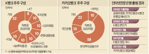 "은산분리 풀면 대주주 사금고 된다" 논리에…손발 묶인 인터넷은행