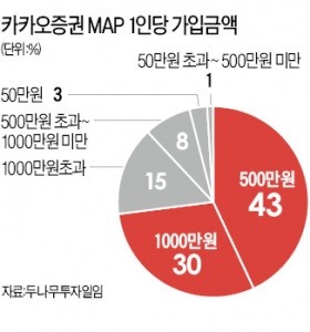 수익률 높은 로보어드바이저, 규제장벽에 고객 확보 어렵다