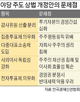 기업 대주주 견제하는 법안 밀어붙이는 야당…재계 "이사회, 투기자본 놀이터 될 것"