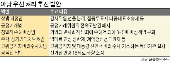 개혁카드 뽑아든 민주…"재벌·검찰·언론 견제장치 2월국회 핵심과제"